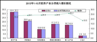 工信部 2013年1 10月中國軟件業經濟運行情況