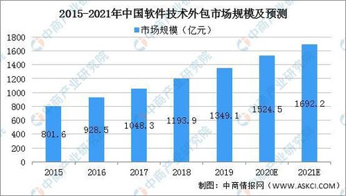 軟件外包行業今天將會有大動作