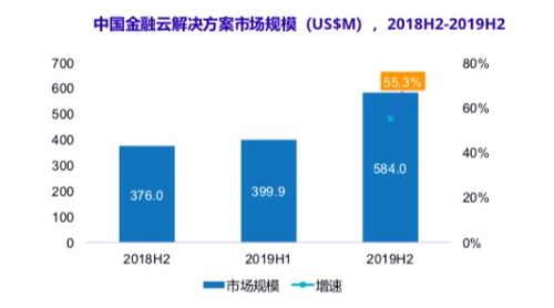 idc報告現最大黑馬 云上隱形巨頭宇信科技來勢洶涌