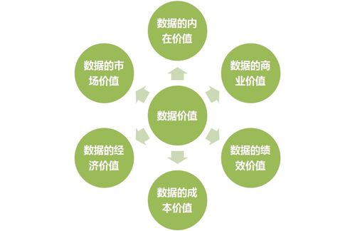 數(shù)據(jù)價(jià)值管理 商務(wù)信息咨詢領(lǐng)域的核心驅(qū)動(dòng)力