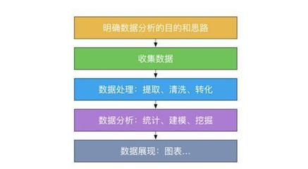 產(chǎn)品方法論之?dāng)?shù)據(jù)分析 從數(shù)據(jù)收集到?jīng)Q策優(yōu)化的全流程解析